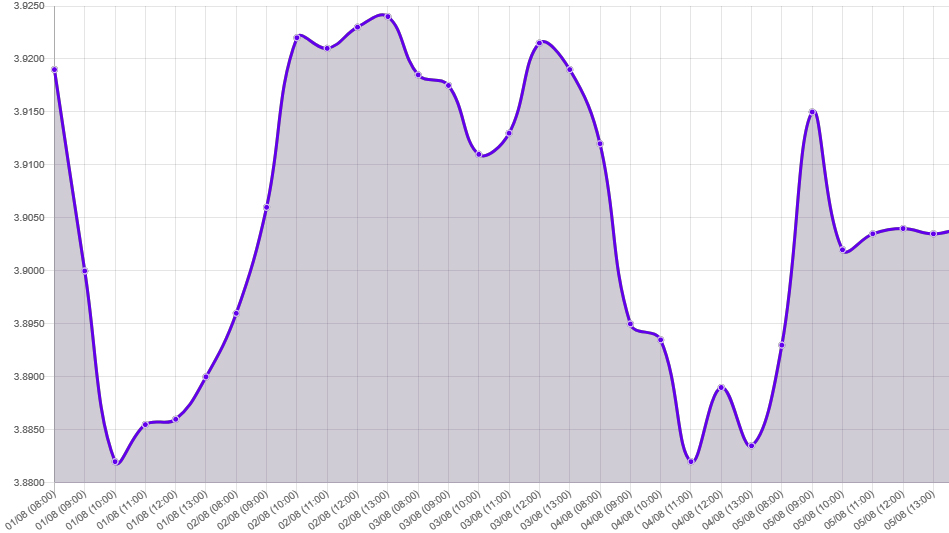 Gráfico: tipo de cambio precio dolar hoy